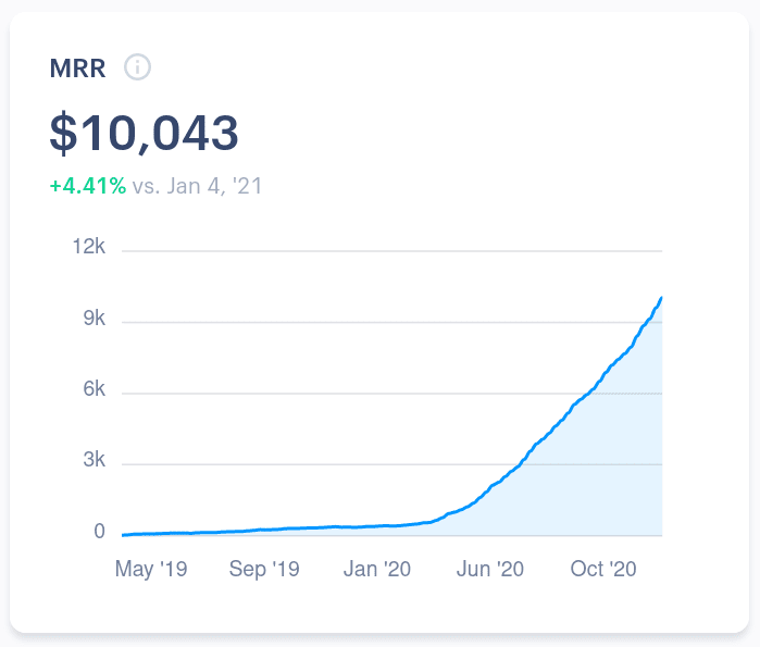 Lessons learned on our journey to $10k MRR
