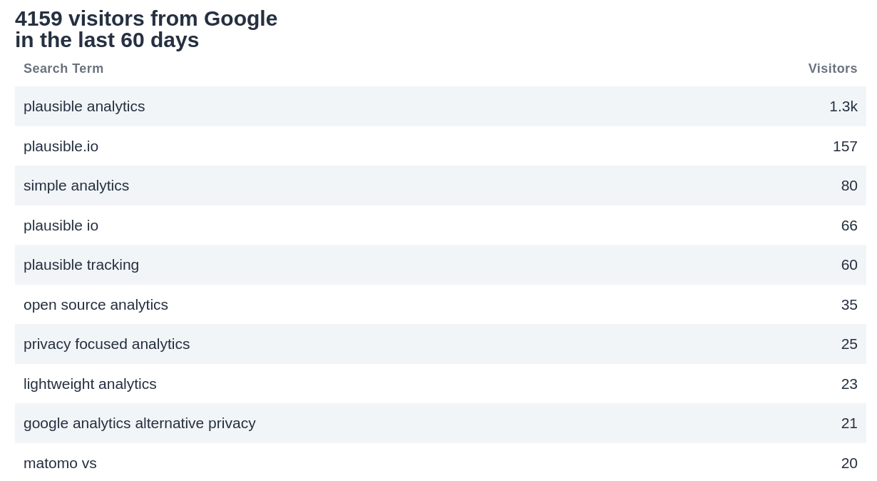 Our top search queries from Google