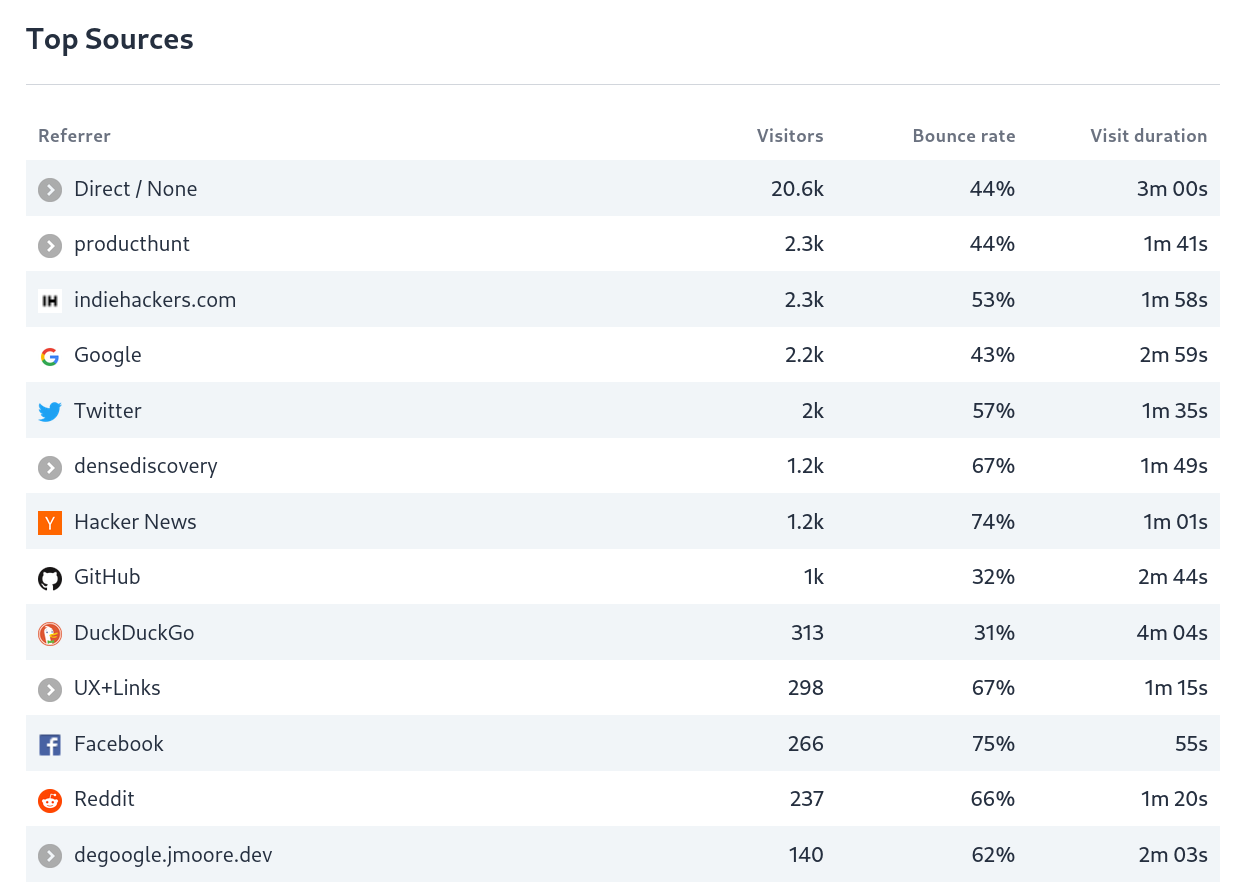 Our top referral sources of traffic in August
