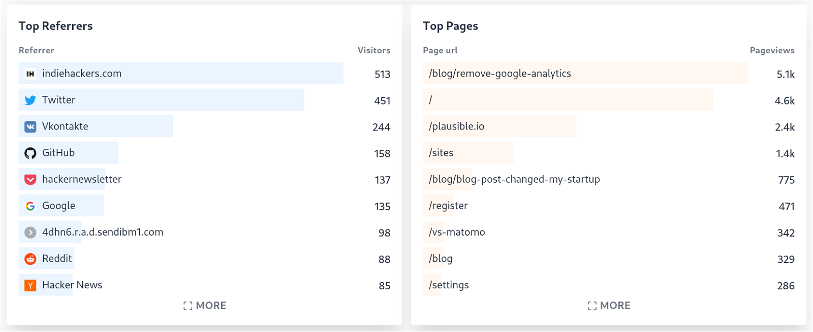 Plausible Analytics Top Referrers and Top Pages