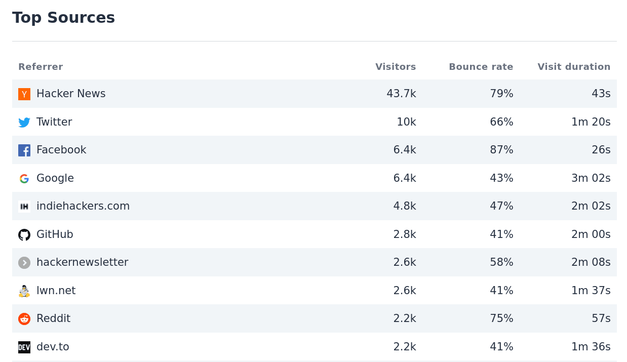 A look at our top referral sources